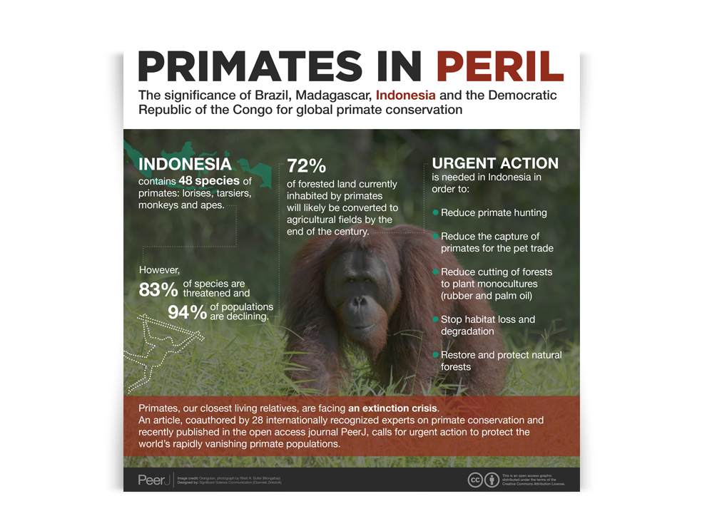 Science infographic Primates in Peril Significant Science Communication